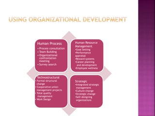 Human Process
• Process consultation
• Team Building
• Organizational
confrontation
meeting
• Survey search
Human Resource
Management
•Goal Setting
•Performance
appraisal
•Reward systems
•Career planning
and development
•Employee wellness
Technostructural
• Formal structural
change
• Cooperative union-
management projects
• Total quality
management
• Work Design
Strategic
•Integrated strategic
management
•Culture change
•Strategic change
•Self-designing
organizations
 