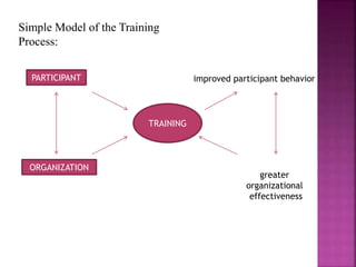 Simple Model of the Training
Process:
TRAINING
PARTICIPANT
ORGANIZATION
improved participant behavior
greater
organizational
effectiveness
 
