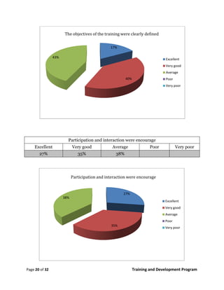 Training And Development Programs Impact Graph Training and development program CHRP | PDF