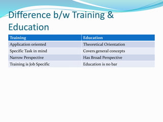 Difference b/w Training &
Education
Training Education
Application oriented Theoretical Orientation
Specific Task in mind Covers general concepts
Narrow Perspective Has Broad Perspective
Training is Job Specific Education is no bar
 