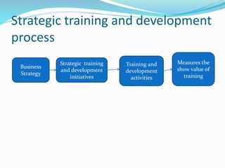 Strategic training and development
process
Business
Strategy
Strategic training
and development
initiatives
Training and
development
activities
Measures the
show value of
training
 