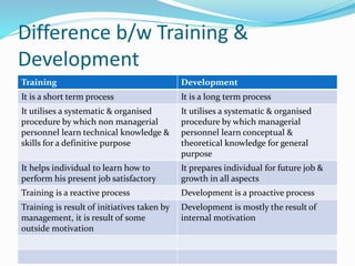 Difference b/w Training &
Development
Training Development
It is a short term process It is a long term process
It utilises a systematic & organised
procedure by which non managerial
personnel learn technical knowledge &
skills for a definitive purpose
It utilises a systematic & organised
procedure by which managerial
personnel learn conceptual &
theoretical knowledge for general
purpose
It helps individual to learn how to
perform his present job satisfactory
It prepares individual for future job &
growth in all aspects
Training is a reactive process Development is a proactive process
Training is result of initiatives taken by
management, it is result of some
outside motivation
Development is mostly the result of
internal motivation
 