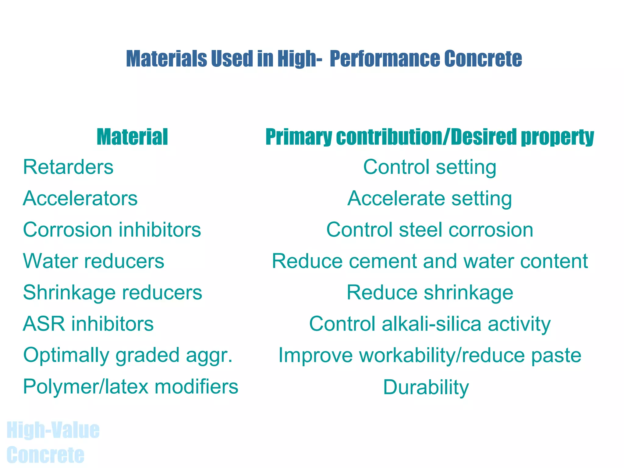 High-Value
Concrete
Materials Used in High- Performance Concrete
Material Primary contribution/Desired property
Retarders Control setting
Accelerators Accelerate setting
Corrosion inhibitors Control steel corrosion
Water reducers Reduce cement and water content
Shrinkage reducers Reduce shrinkage
ASR inhibitors Control alkali-silica activity
Improve workability/reduce paste
Polymer/latex modifiers
Optimally graded aggr.
Durability
 