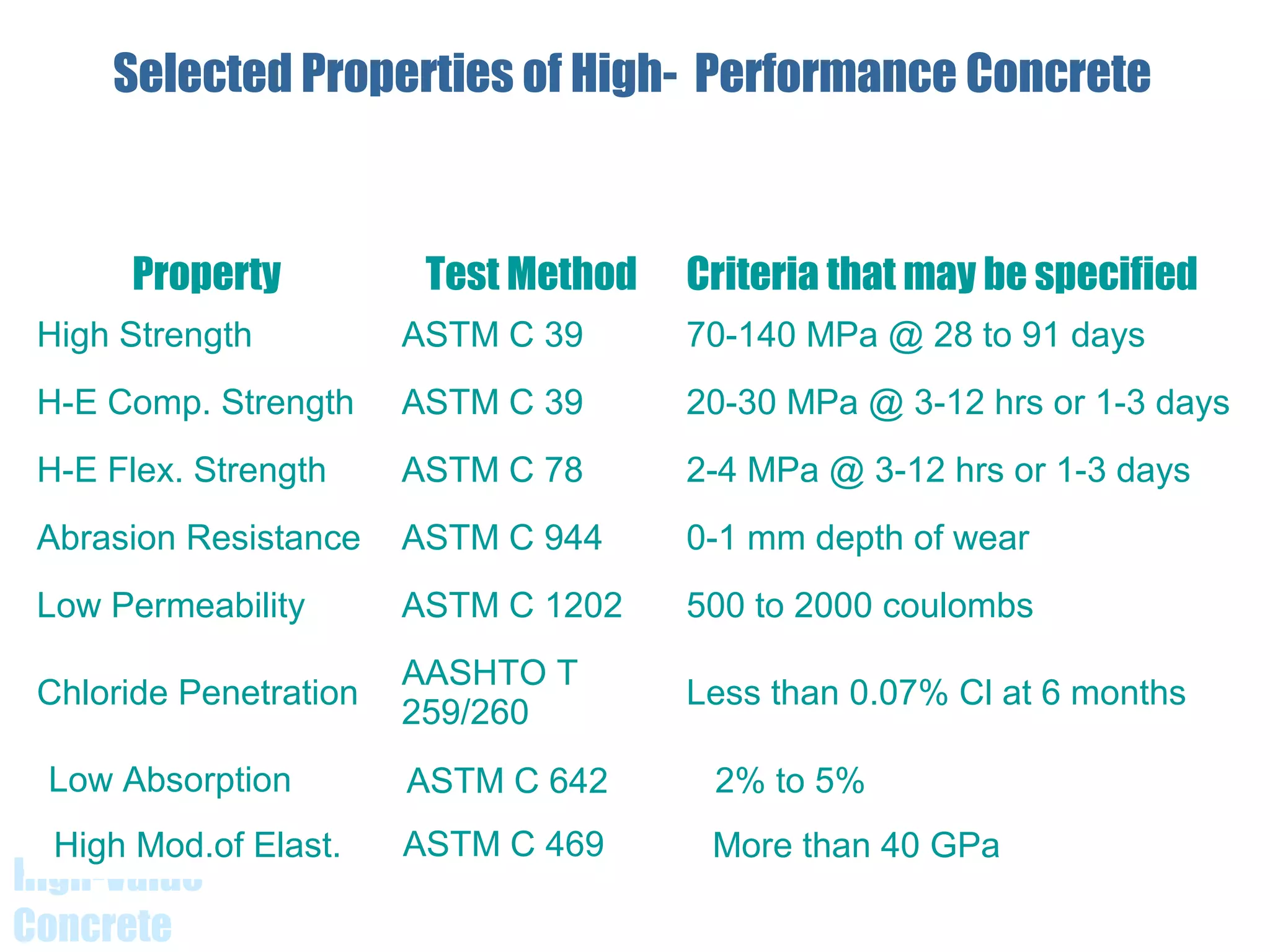 High-Value
Concrete
Selected Properties of High- Performance Concrete
Property Test Method Criteria that may be specified
High Strength ASTM C 39 70-140 MPa @ 28 to 91 days
H-E Comp. Strength ASTM C 39 20-30 MPa @ 3-12 hrs or 1-3 days
H-E Flex. Strength ASTM C 78 2-4 MPa @ 3-12 hrs or 1-3 days
Abrasion Resistance ASTM C 944 0-1 mm depth of wear
Low Permeability ASTM C 1202 500 to 2000 coulombs
Chloride Penetration
AASHTO T
259/260
Less than 0.07% Cl at 6 months
Low Absorption ASTM C 642 2% to 5%
High Mod.of Elast. ASTM C 469 More than 40 GPa
 