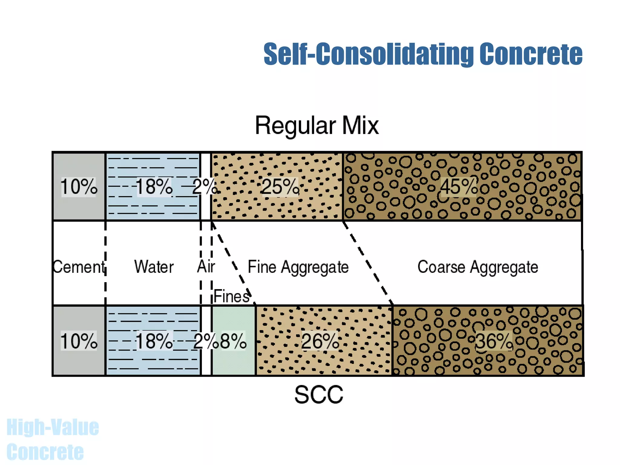 High-Value
Concrete
Self-Consolidating Concrete
 