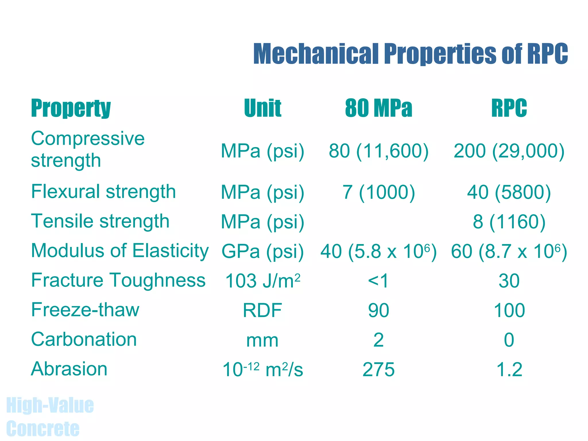 High-Value
Concrete
Mechanical Properties of RPC
Property Unit 80 MPa RPC
Compressive
strength MPa (psi) 80 (11,600) 200 (29,000)
Flexural strength MPa (psi) 7 (1000) 40 (5800)
Tensile strength MPa (psi) 8 (1160)
Modulus of Elasticity GPa (psi) 40 (5.8 x 106
) 60 (8.7 x 106
)
Fracture Toughness 103 J/m2
<1 30
Freeze-thaw RDF 90 100
Carbonation mm 2 0
Abrasion 10-12
m2
/s 275 1.2
 
