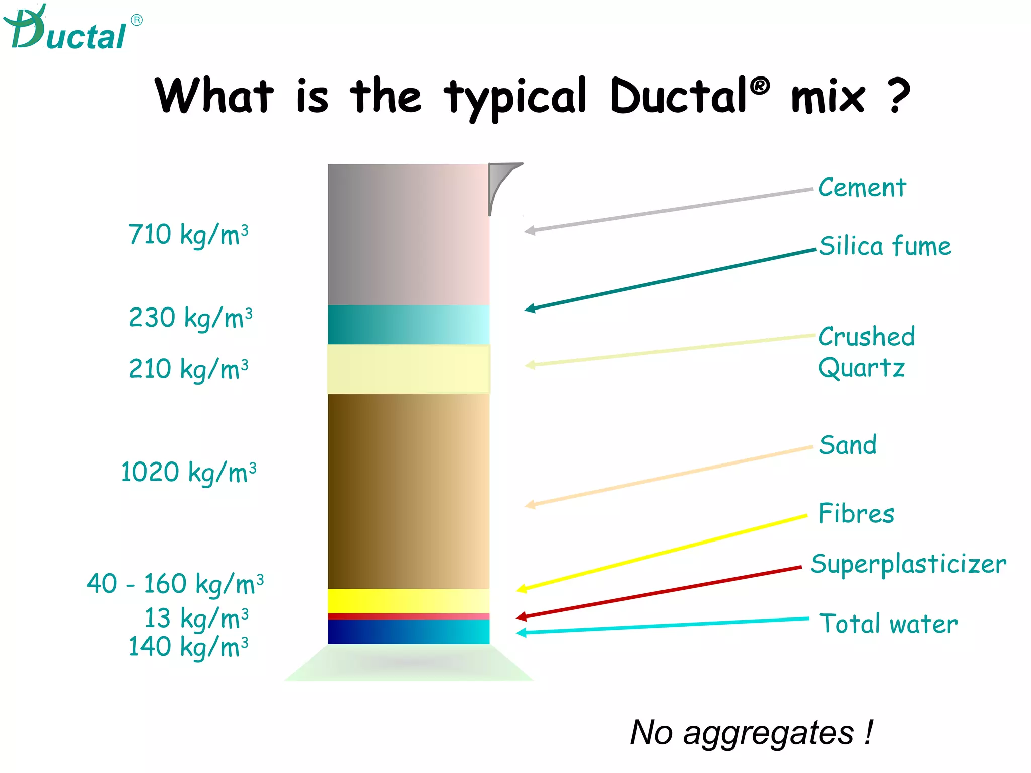 High-Value
Concrete
What is the typical Ductal®
mix ?
230 kg/m3
710 kg/m3
210 kg/m3
40 - 160 kg/m3
13 kg/m3
140 kg/m3
1020 kg/m3
Cement
Silica fume
Crushed
Quartz
Sand
Fibres
Superplasticizer
Total water
No aggregates !
®
uctal
 