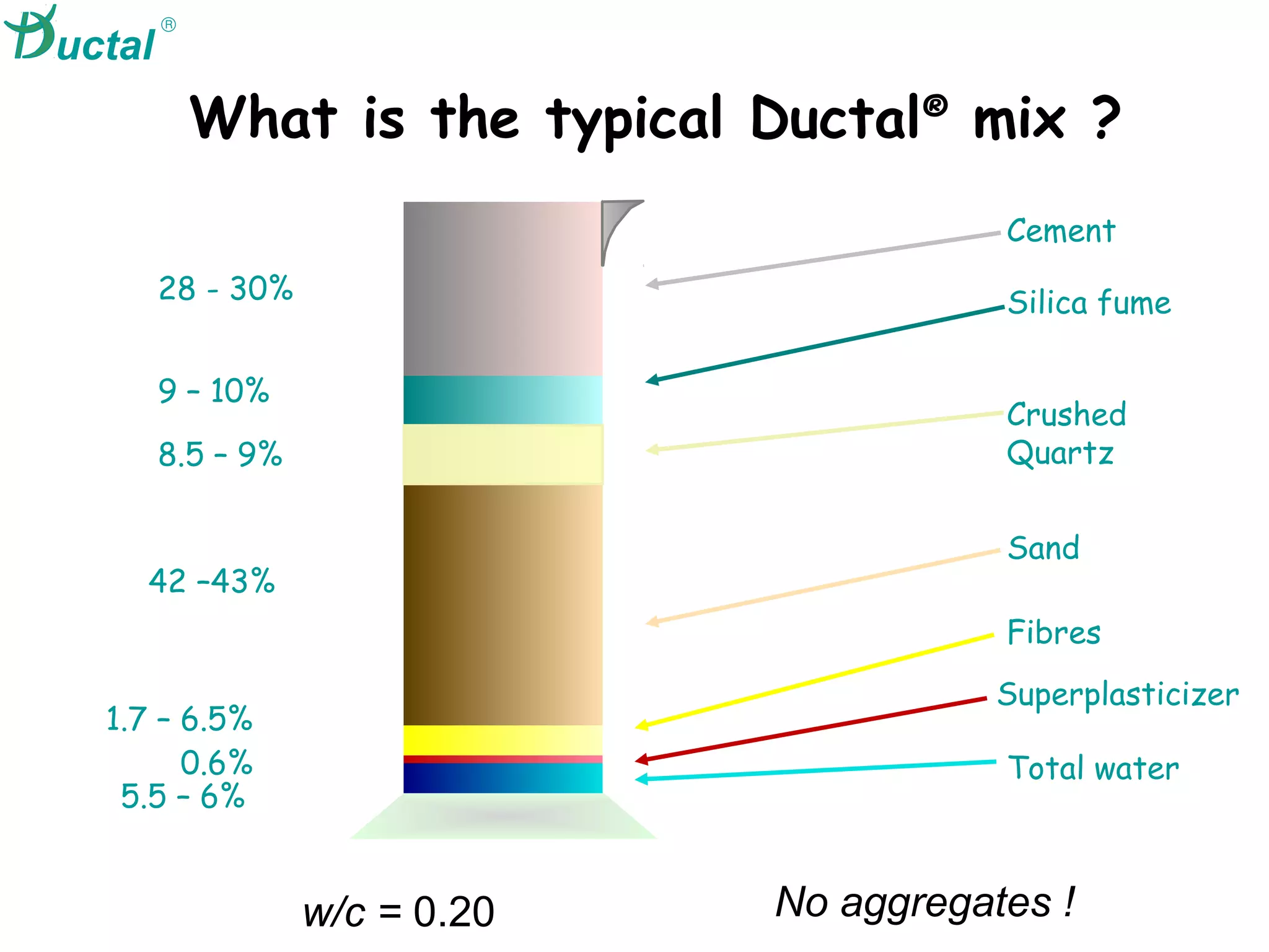 High-Value
Concrete
What is the typical Ductal®
mix ?
9 – 10%
28 - 30%
8.5 – 9%
1.7 – 6.5%
0.6%
5.5 – 6%
42 –43%
Cement
Silica fume
Crushed
Quartz
Sand
Fibres
Superplasticizer
Total water
No aggregates !
®
uctal
w/c = 0.20
 