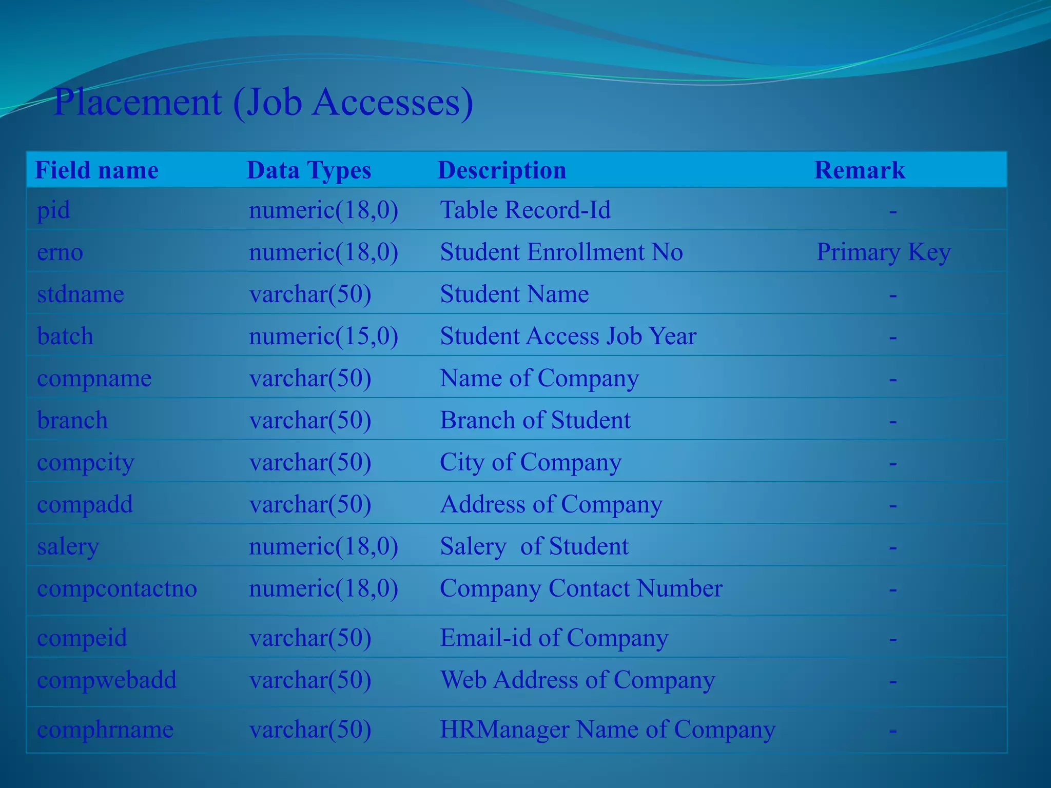 Placement (Job Accesses) 
Field name Data Types Description Remark 
pid numeric(18,0) Table Record-Id - 
erno numeric(18,0) Student Enrollment No Primary Key 
stdname varchar(50) Student Name - 
batch numeric(15,0) Student Access Job Year - 
compname varchar(50) Name of Company - 
branch varchar(50) Branch of Student - 
compcity varchar(50) City of Company - 
compadd varchar(50) Address of Company - 
salery numeric(18,0) Salery of Student - 
compcontactno numeric(18,0) Company Contact Number - 
compeid varchar(50) Email-id of Company - 
compwebadd varchar(50) Web Address of Company - 
comphrname varchar(50) HRManager Name of Company - 
 