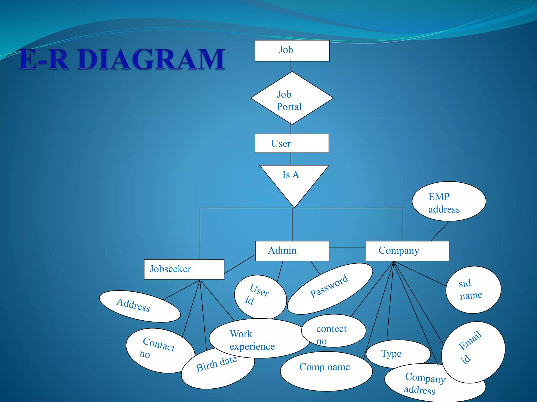 Job 
Portal 
User 
Is A 
Admin 
Jobseeker 
Company 
Work 
experience 
contect 
no 
Comp name 
Type 
EMP 
address 
Job 
 