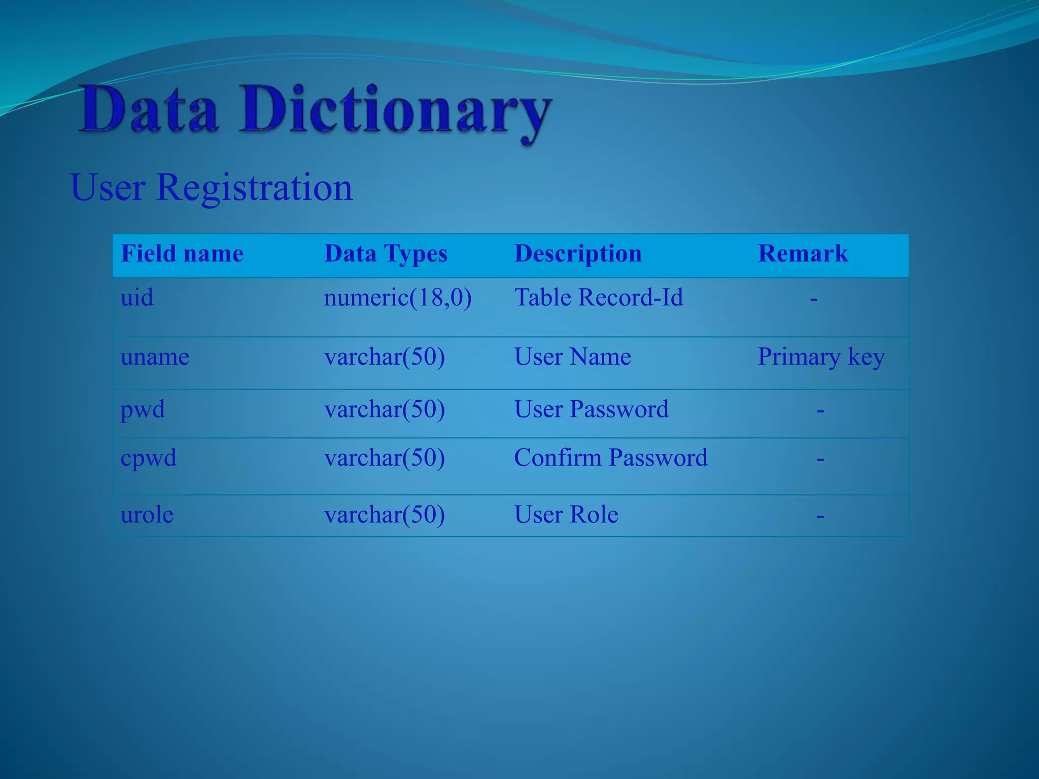 User Registration 
Field name Data Types Description Remark 
uid numeric(18,0) Table Record-Id - 
uname varchar(50) User Name Primary key 
pwd varchar(50) User Password - 
cpwd varchar(50) Confirm Password - 
urole varchar(50) User Role - 
 