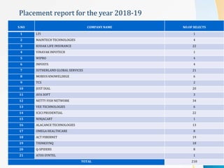 Placement report for the year 2018-19
S.NO COMPANY NAME NO.OF SELECTS
1 LTI 1
2 MAINTECH TECHNOLOGIES 4
3 KODAK LIFE INSURANCE 22
4 VINAYAK INFOTECH 1
5 WIPRO 4
6 INFOSYS 4
7 SUTHERLAND GLOBAL SERVICES 21
8 MOBIUS KNOWELDEGE 6
9 TCS 2
10 JUST DIAL 20
11 AVA SOFT 3
12 NETTY FISH NETWORK 34
13 VEE TECHNOLOGIES 6
14 ICICI PRUDENTIAL 22
15 NINJACART 1
16 ALACANCE TECHNOLOGIES 13
17 OMEGA HEALTHCARE 8
18 ACT FIBERNET 19
19 THINKSYNQ 18
20 Q-SPIDERS 8
21 ATOS SYNTEL 1
TOTAL 218
 