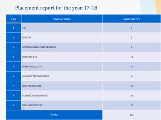 Placement report for the year 17-18
S.NO COMPANY NAME NO.OF SELECTS
1 LTI 5
2 INFOSYS 1
3 SUTHERLAND GLOBAL SERVICES 6
4 JUST DIAL LTD 13
5 IDBI FEDERAL LIFE 41
6 ALCANCE TECHNOLOGIES 6
7 ICICI PRUDENTIAL 21
8 KODAK LIFE INSURANCE 20
9 ZEALOUS SERVICES 20
TOTAL 133
 