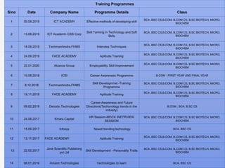 Training Programmes
S/no Date Company Name Programme Details Class
1 09.08.2019 ICT ACADEMY Effective methods of developing skill
BCA, BSC CS,B.COM, B.COM CS, B.SC BIOTECH, MICRO,
BIOCHEM
2 13.08.2019 ICT Academt- CSS Corp
Skill Tarining in Technology and Soft
Sklls
BCA, BSC CS,B.COM, B.COM CS, B.SC BIOTECH, MICRO,
BIOCHEM
3 18.09.2019 Techmanhindra,FHMS Interview Techniques
BCA, BSC CS,B.COM, B.COM CS, B.SC BIOTECH, MICRO,
BIOCHEM
4 24.09.2019 FACE ACADEMY Aptitude Training
BCA, BSC CS,B.COM, B.COM CS, B.SC BIOTECH, MICRO,
BIOCHEM
5 22.01.2020 Alcance Group Employability Skill Improvement
BCA, BSC CS,B.COM, B.COM CS, B.SC BIOTECH, MICRO,
BIOCHEM
6 10.08.2018 ICSI Career Awareness Programme B.COM - FIRST YEAR AND FINAL YEAR
7 8.12.2018 Techmanhindra,FHMS
Skill Developmnet -Training
Programme
BCA, BSC CS,B.COM, B.COM CS, B.SC BIOTECH, MICRO,
BIOCHEM
8 19.11.2018 FACE ACADEMY Aptitude Training
BCA, BSC CS,B.COM, B.COM CS, B.SC BIOTECH, MICRO,
BIOCHEM
9 09.02.2019 Denodo Technologies
Career-Awareness and Future
Directions(Techonology trends in the
indusrty)
B.COM , BCA, B.SC CS
10 24.08.2017 Kinara Capital
HR Session-MOCK INETRVIEW
SESSION
BCA, BSC CS,B.COM, B.COM CS, B.SC BIOTECH, MICRO,
BIOCHEM
11 15.09.2017 Infosys Newst trending technology BCA, BSC CS
12 13.11.2017 FACE ACADEMY Aptitude Training
BCA, BSC CS,B.COM, B.COM CS, B.SC BIOTECH, MICRO,
BIOCHEM
13 22.02.2017
Jove Scientific Publishing
pvt Ltd
Skill Development - Personality Traits
BCA, BSC CS,B.COM, B.COM CS, B.SC BIOTECH, MICRO,
BIOCHEM
14 08.01.2016 Aricent Technologies Technologies to learn BCA, BSC CS
 