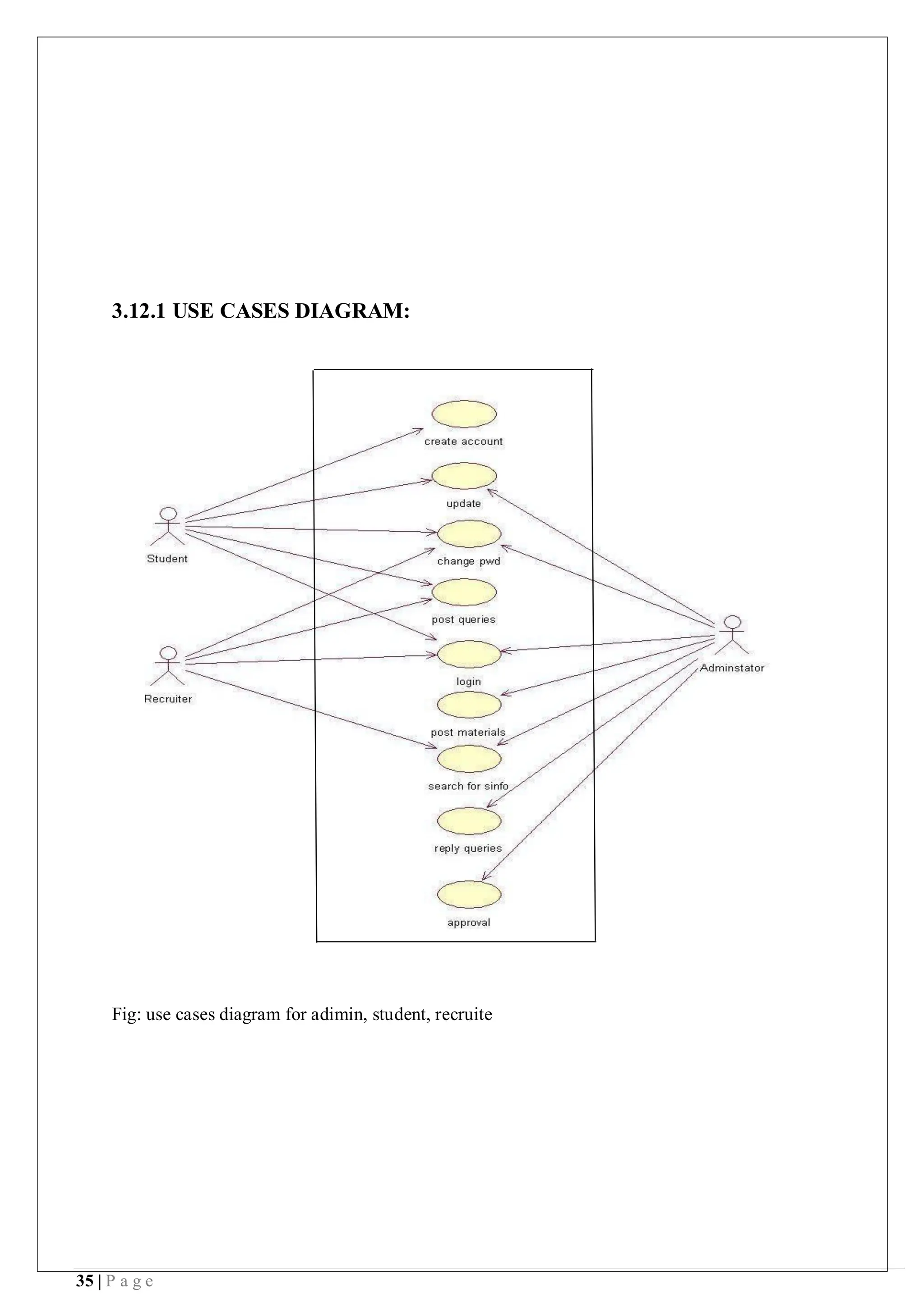 35 | P a g e
3.12.1 USE CASES DIAGRAM:
Fig: use cases diagram for adimin, student, recruite
 