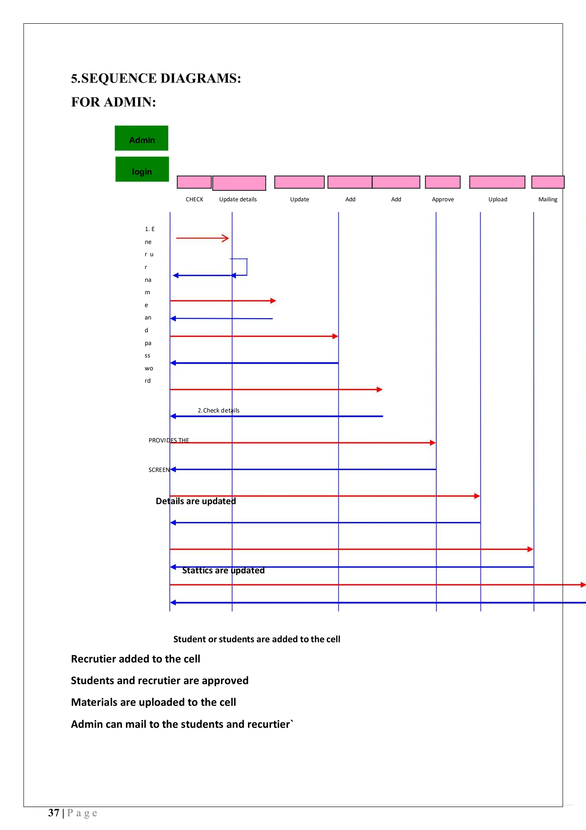 37 | P a g e
5.SEQUENCE DIAGRAMS:
FOR ADMIN:
CHECK Update details Update Add Add Approve Upload Mailing
1. E
ne
r u
r
na
m
e
an
d
pa
ss
wo
rd
2.Check details
PROVIDES THE
SCREEN
Details are updated
Stattics are updated
Student or students are added to the cell
Recrutier added to the cell
Students and recrutier are approved
Materials are uploaded to the cell
Admin can mail to the students and recurtier`
Admin
login
 