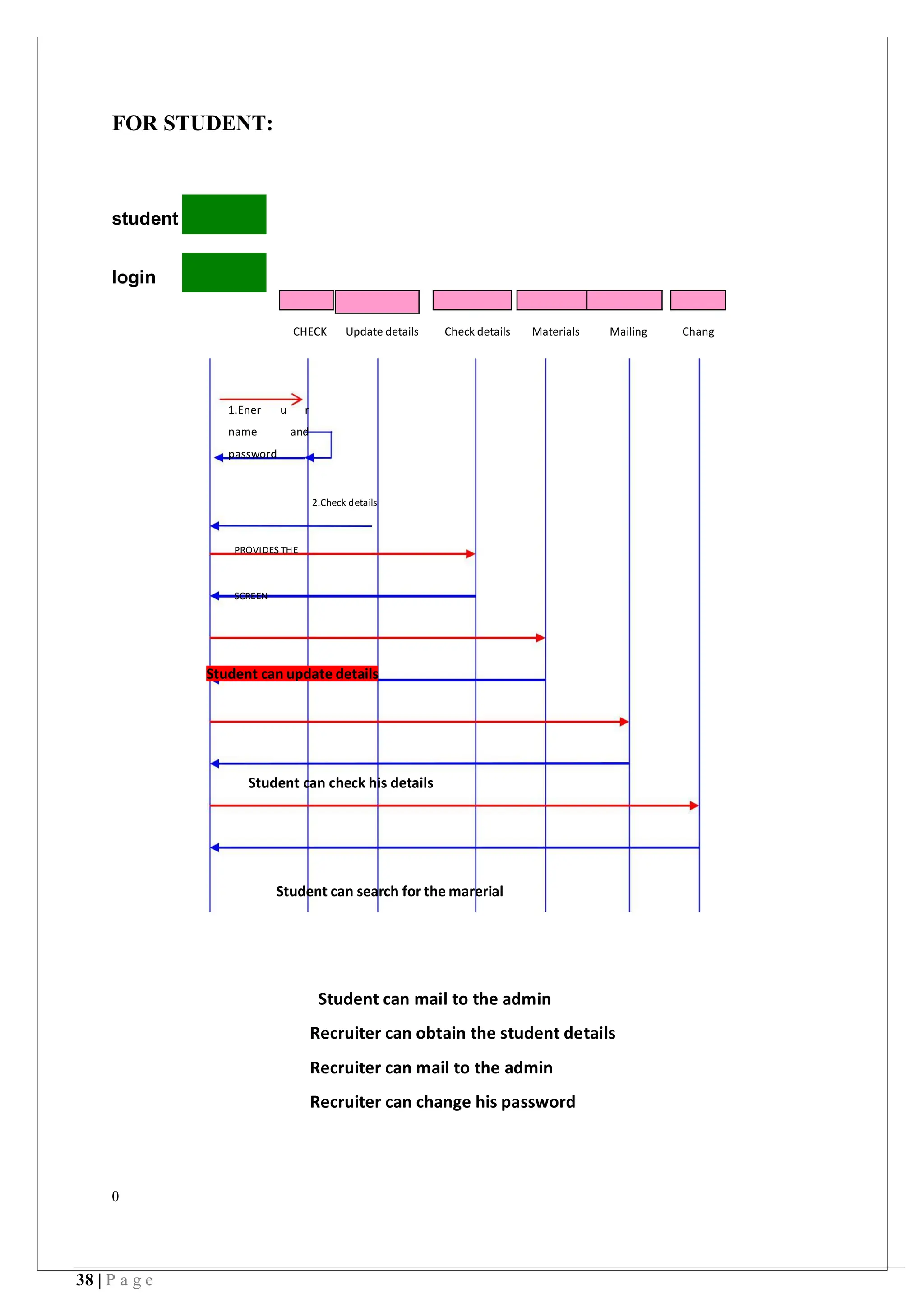 38 | P a g e
FOR STUDENT:
student
login
CHECK Update details Check details Materials Mailing Chang
Student can mail to the admin
Recruiter can obtain the student details
Recruiter can mail to the admin
Recruiter can change his password
0
1.Ener u r
name and
password
2.Check details
PROVIDES THE
SCREEN
Student can update details
Student can check his details
Student can search for the marerial
 