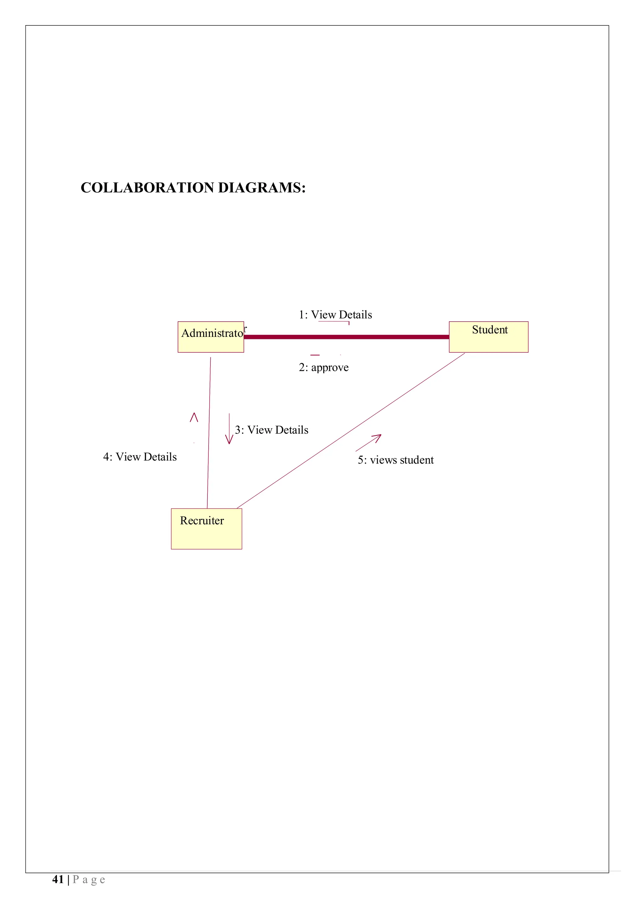 41 | P a g e
2: approve
3: View Details
5: views student
Recruiter
COLLABORATION DIAGRAMS:
1: View Details
Administrator Student
4: View Details
 