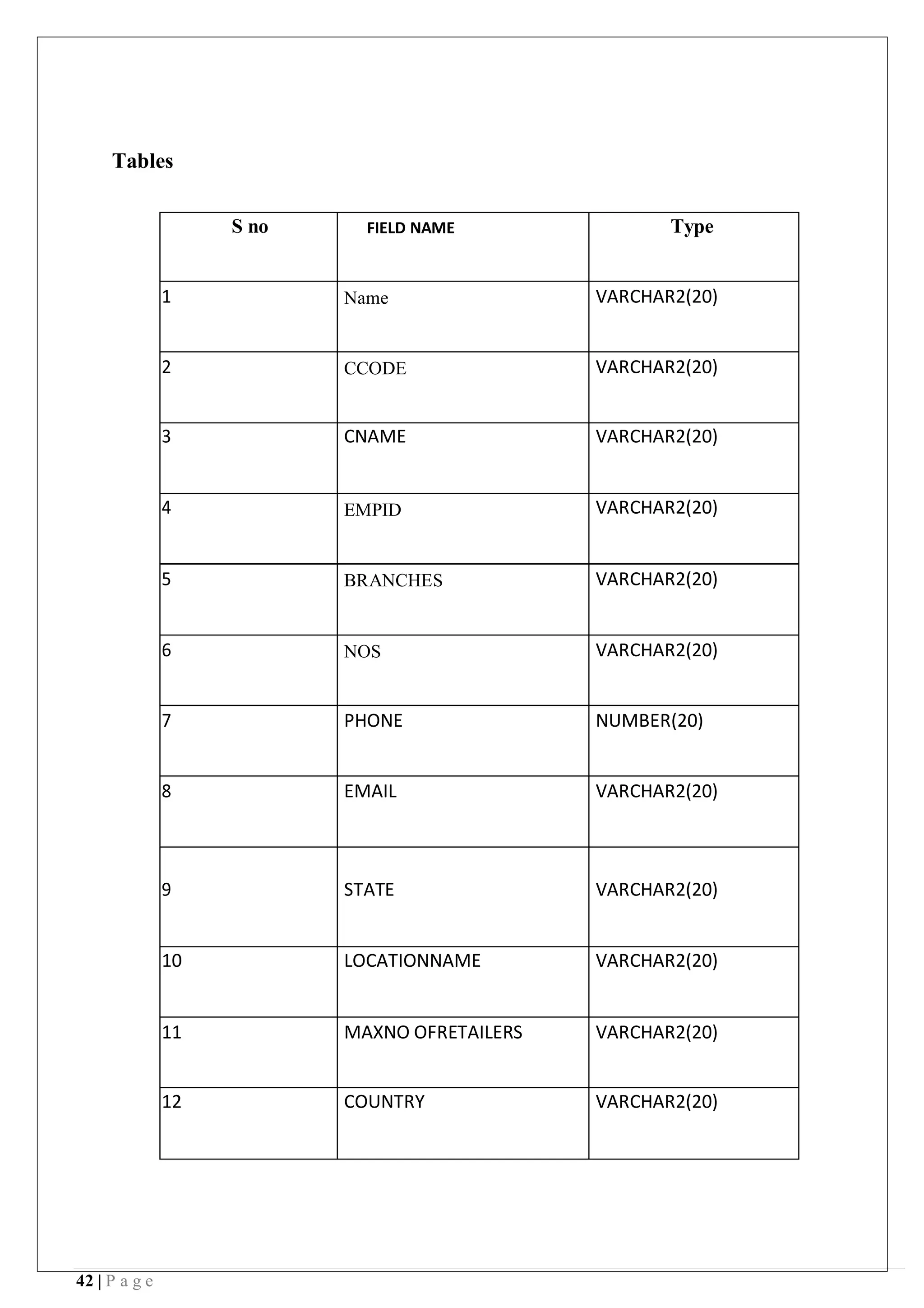 42 | P a g e
Tables
S no FIELD NAME Type
1 Name VARCHAR2(20)
2 CCODE VARCHAR2(20)
3 CNAME VARCHAR2(20)
4 EMPID VARCHAR2(20)
5 BRANCHES VARCHAR2(20)
6 NOS VARCHAR2(20)
7 PHONE NUMBER(20)
8 EMAIL VARCHAR2(20)
9 STATE VARCHAR2(20)
10 LOCATIONNAME VARCHAR2(20)
11 MAXNO OFRETAILERS VARCHAR2(20)
12 COUNTRY VARCHAR2(20)
 