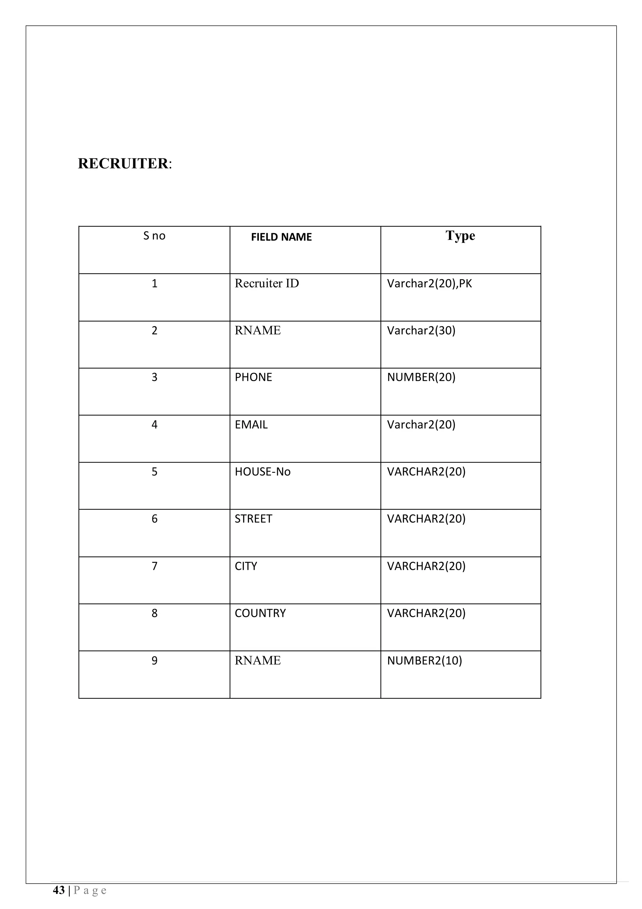 43 | P a g e
RECRUITER:
S no FIELD NAME Type
1 Recruiter ID Varchar2(20),PK
2 RNAME Varchar2(30)
3 PHONE NUMBER(20)
4 EMAIL Varchar2(20)
5 HOUSE-No VARCHAR2(20)
6 STREET VARCHAR2(20)
7 CITY VARCHAR2(20)
8 COUNTRY VARCHAR2(20)
9 RNAME NUMBER2(10)
 