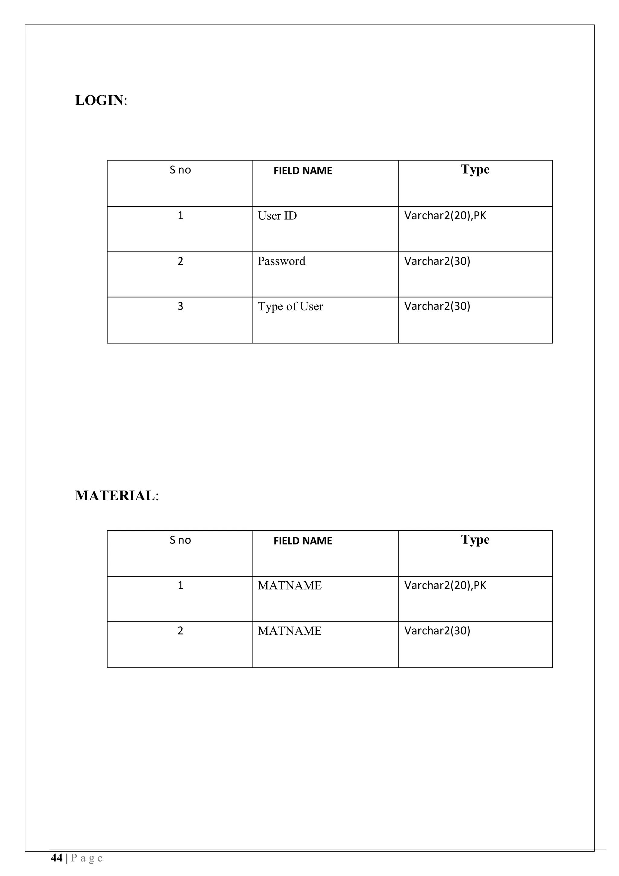 44 | P a g e
LOGIN:
S no FIELD NAME Type
1 User ID Varchar2(20),PK
2 Password Varchar2(30)
3 Type of User Varchar2(30)
MATERIAL:
S no FIELD NAME Type
1 MATNAME Varchar2(20),PK
2 MATNAME Varchar2(30)
 