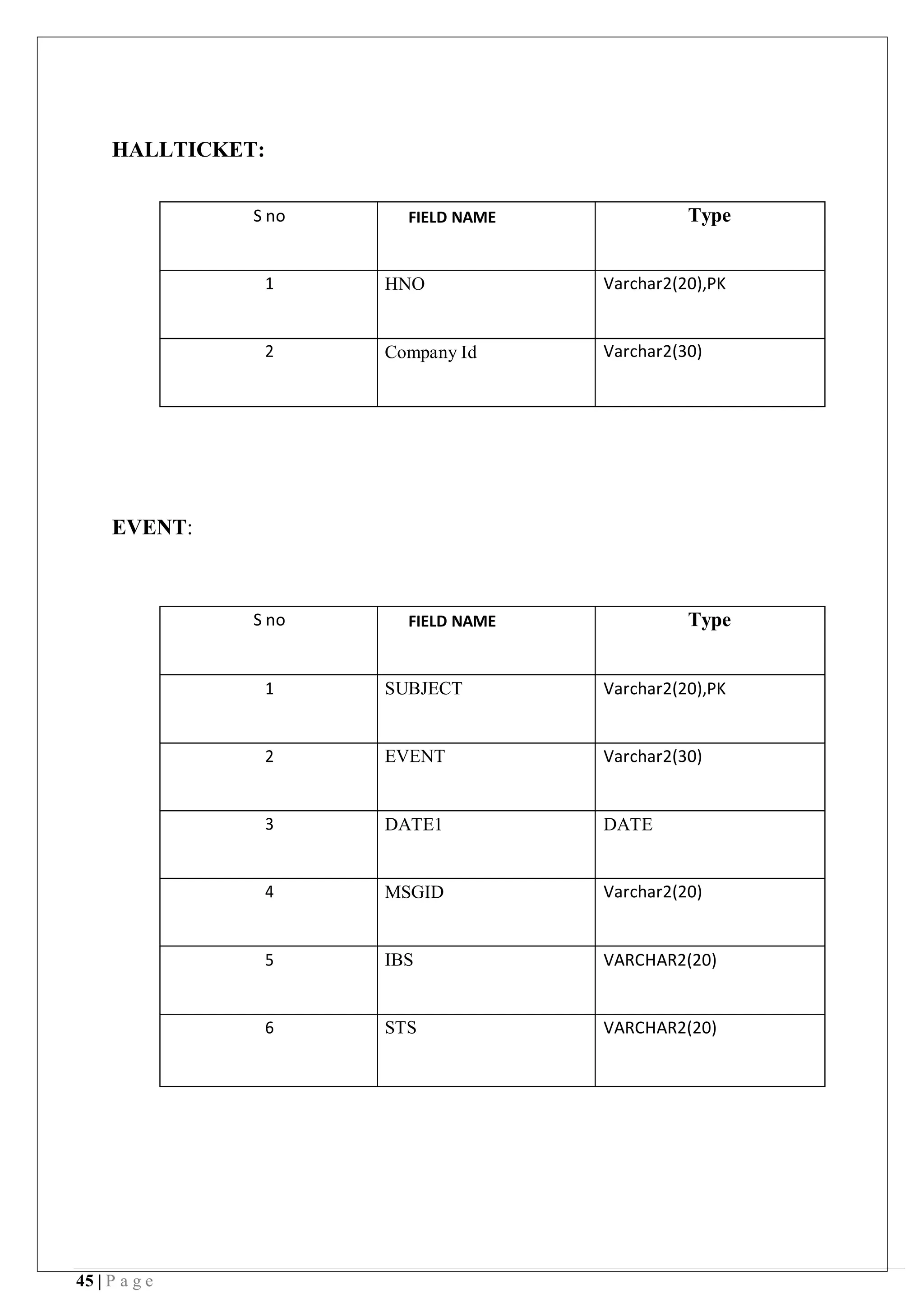 45 | P a g e
HALLTICKET:
S no FIELD NAME Type
1 HNO Varchar2(20),PK
2 Company Id Varchar2(30)
EVENT:
S no FIELD NAME Type
1 SUBJECT Varchar2(20),PK
2 EVENT Varchar2(30)
3 DATE1 DATE
4 MSGID Varchar2(20)
5 IBS VARCHAR2(20)
6 STS VARCHAR2(20)
 
