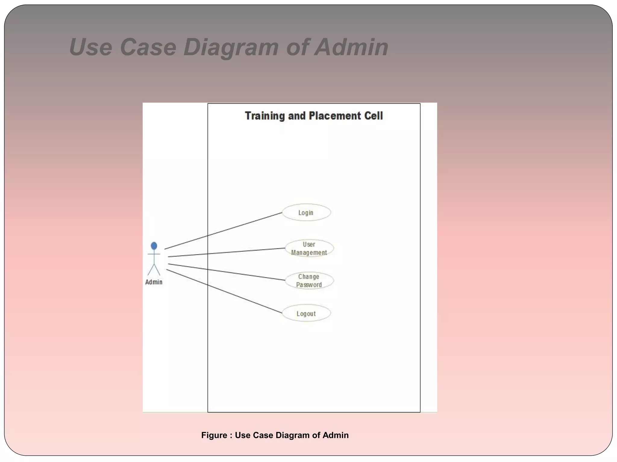 Use Case Diagram of Admin
Figure : Use Case Diagram of Admin
 