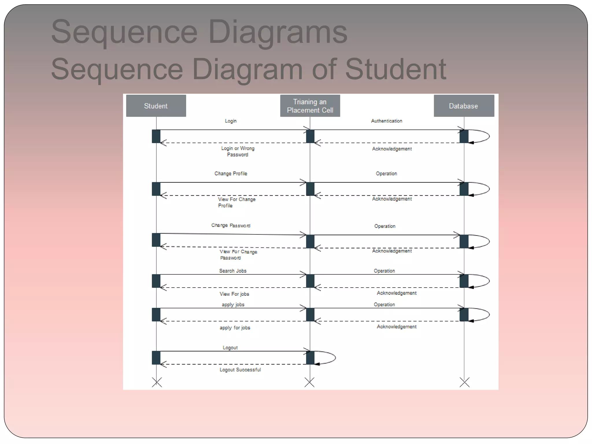 Sequence Diagrams
Sequence Diagram of Student
 
