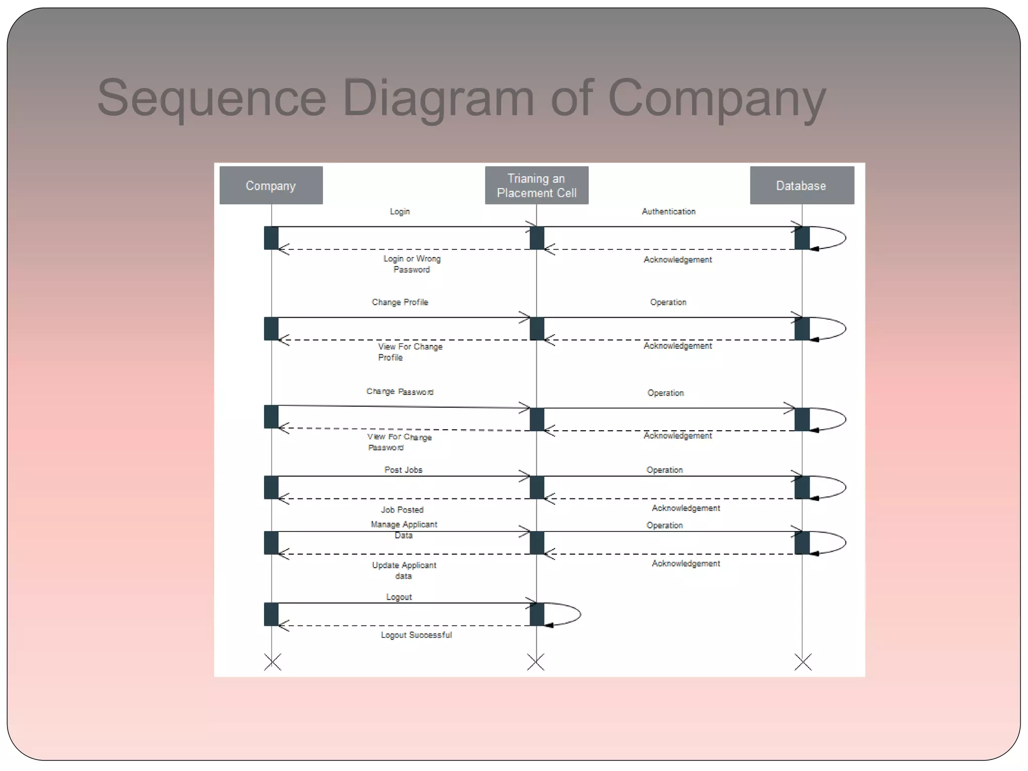 Sequence Diagram of Company
 