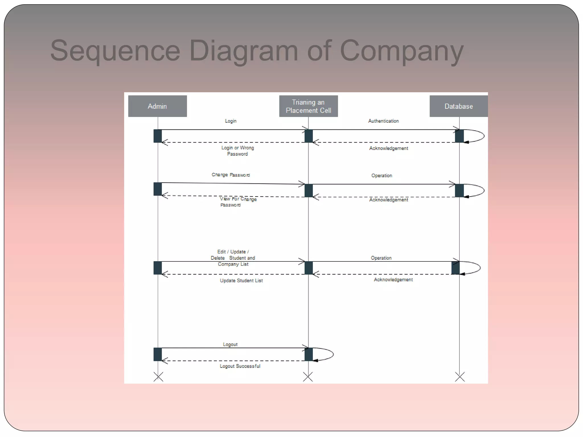 Sequence Diagram of Company
 