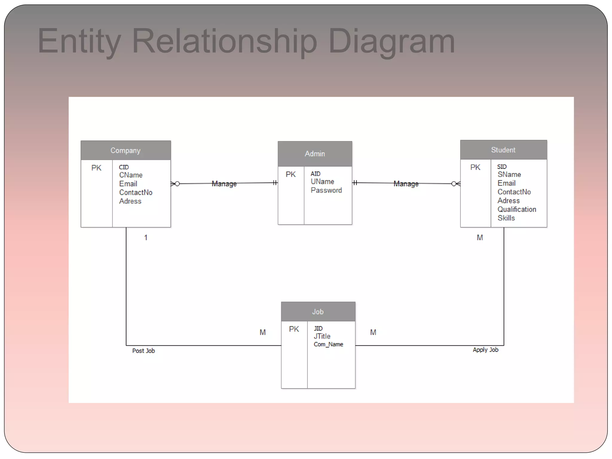 Entity Relationship Diagram
 