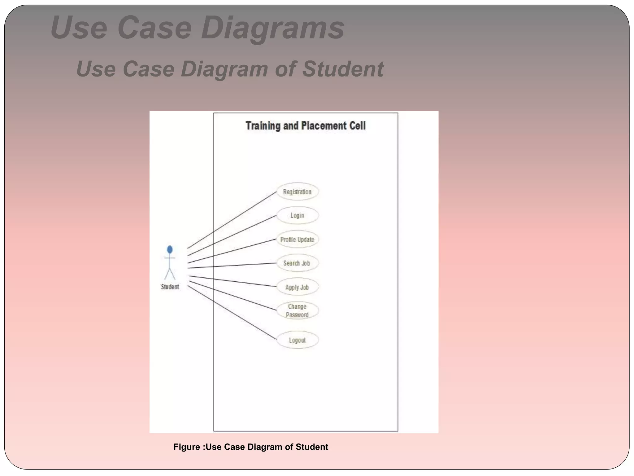 Use Case Diagrams
Use Case Diagram of Student
Figure :Use Case Diagram of Student
 