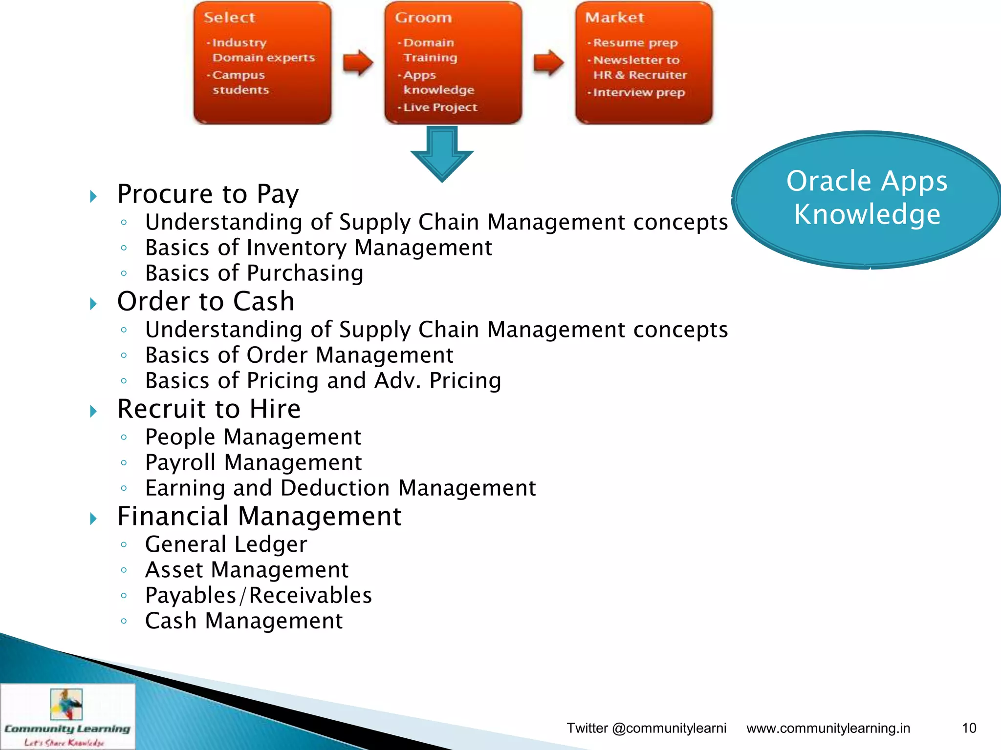    Procure to Pay                                                       Oracle Apps
    ◦ Understanding of Supply Chain Management concepts                  Knowledge
    ◦ Basics of Inventory Management
    ◦ Basics of Purchasing
   Order to Cash
    ◦ Understanding of Supply Chain Management concepts
    ◦ Basics of Order Management
    ◦ Basics of Pricing and Adv. Pricing
   Recruit to Hire
    ◦ People Management
    ◦ Payroll Management
    ◦ Earning and Deduction Management
   Financial Management
    ◦   General Ledger
    ◦   Asset Management
    ◦   Payables/Receivables
    ◦   Cash Management



                                         Twitter @communitylearni   www.communitylearning.in   10
 