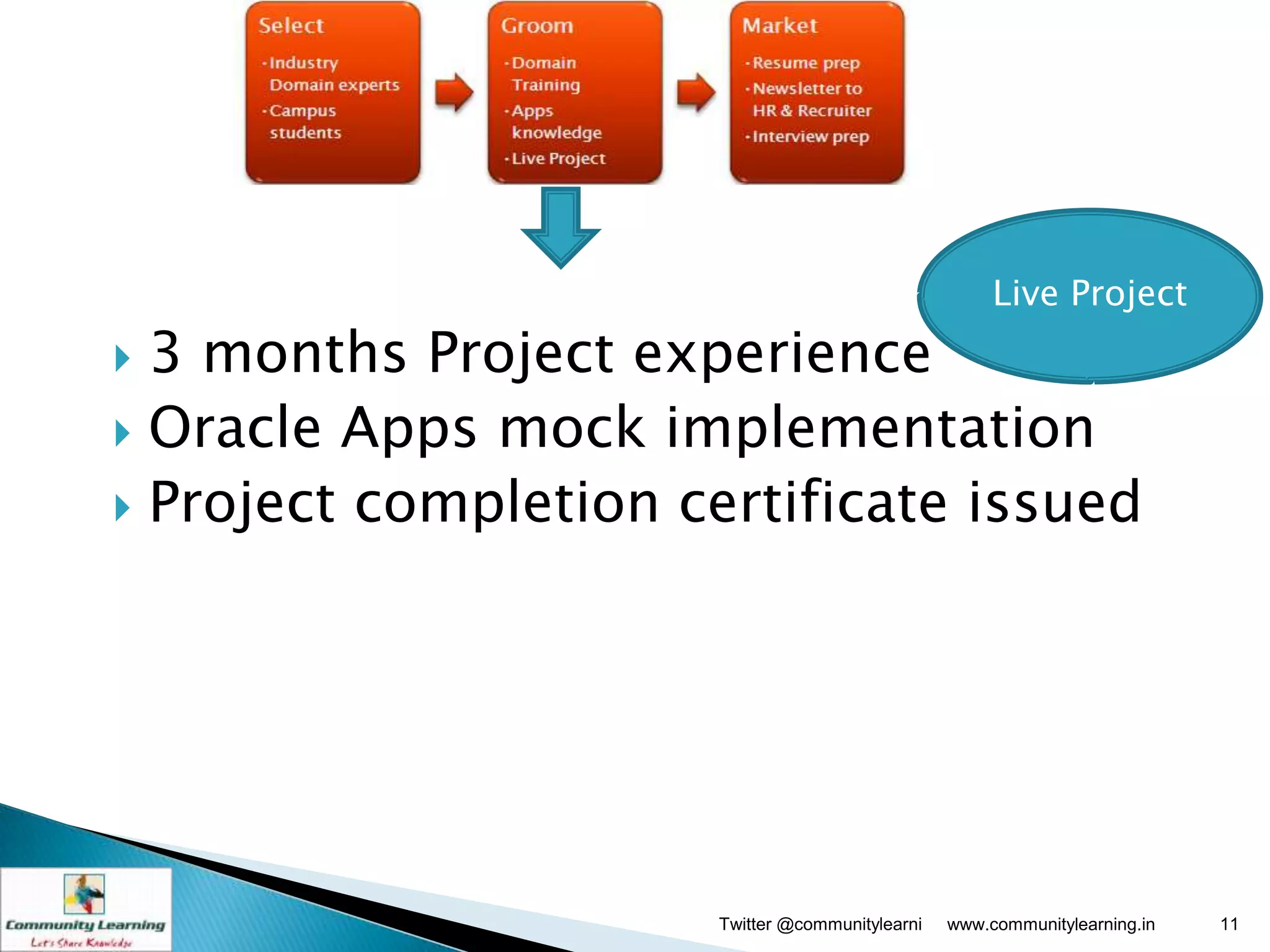 Live Project
 3 months Project experience
 Oracle Apps mock implementation
 Project completion certificate issued




                      Twitter @communitylearni   www.communitylearning.in   11
 