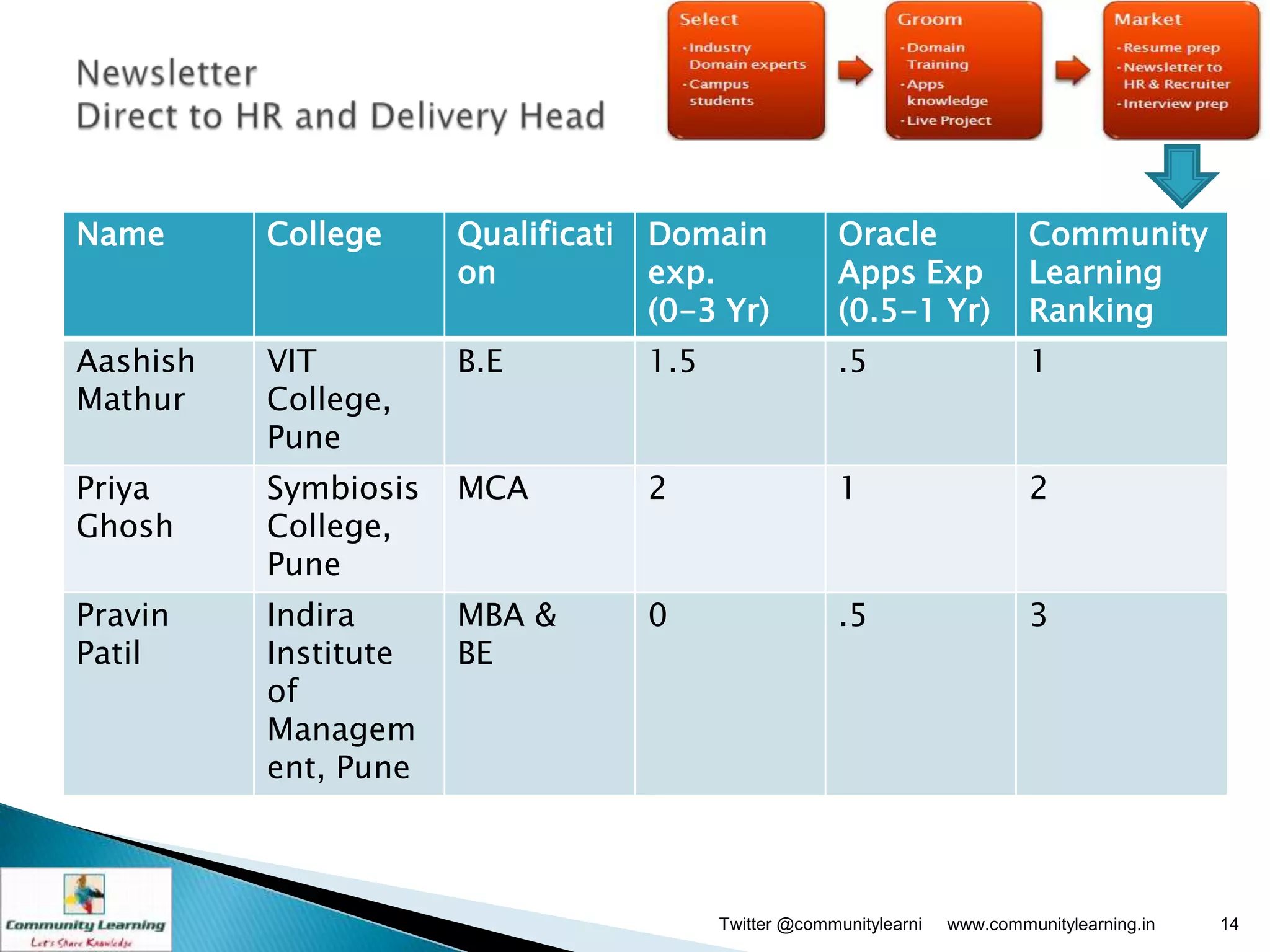 Name      College     Qualificati   Domain              Oracle                Community
                      on            exp.                Apps Exp              Learning
                                    (0-3 Yr)            (0.5-1 Yr)            Ranking
Aashish   VIT         B.E           1.5                 .5                    1
Mathur    College,
          Pune
Priya     Symbiosis   MCA           2                   1                     2
Ghosh     College,
          Pune
Pravin    Indira      MBA &         0                   .5                    3
Patil     Institute   BE
          of
          Managem
          ent, Pune



                                          Twitter @communitylearni   www.communitylearning.in   14
 