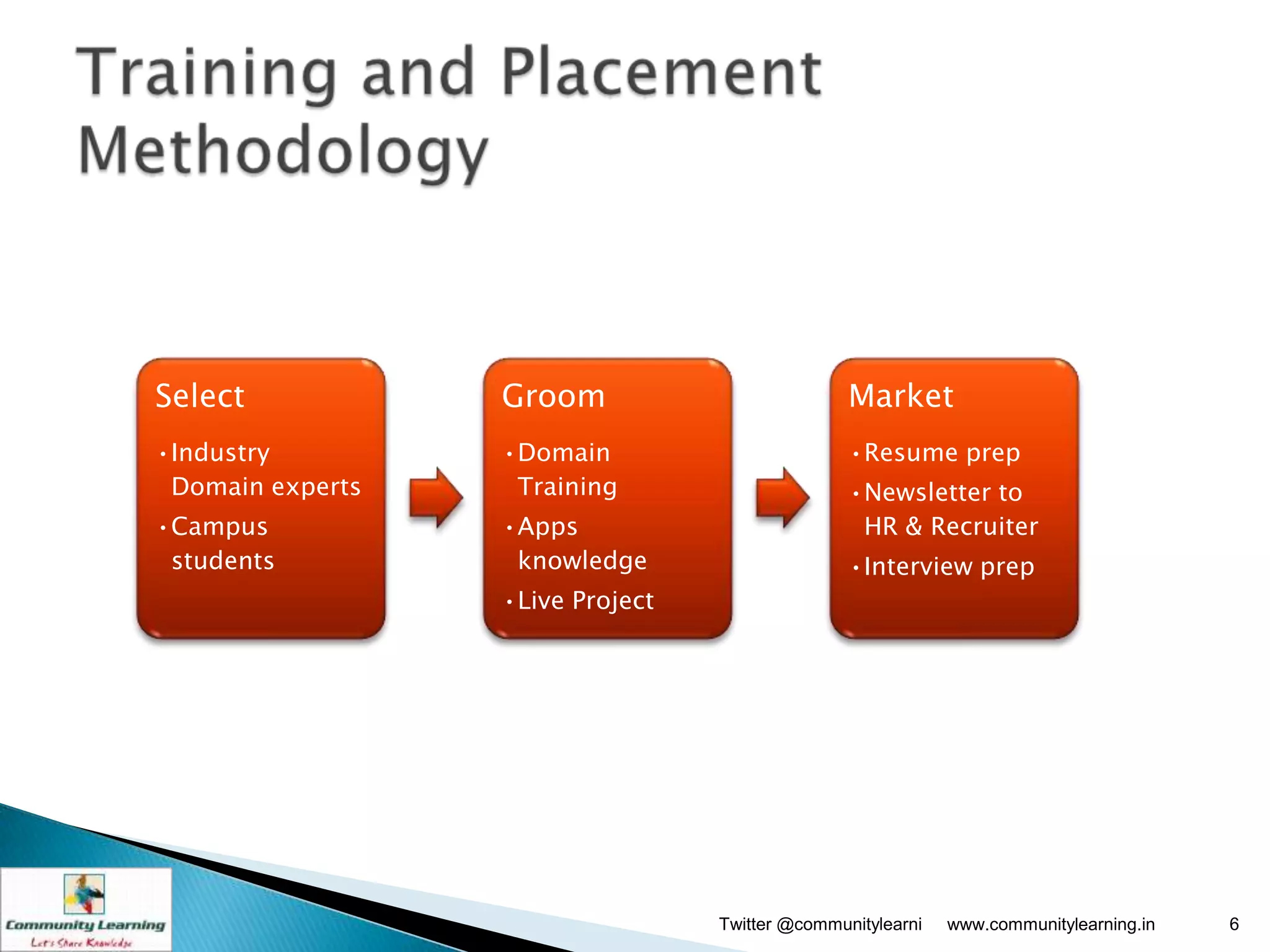 Select            Groom                          Market
•Industry         •Domain                        •Resume prep
 Domain experts    Training                      •Newsletter to
•Campus           •Apps                           HR & Recruiter
 students          knowledge                     •Interview prep
                  •Live Project




                                  Twitter @communitylearni   www.communitylearning.in   6
 