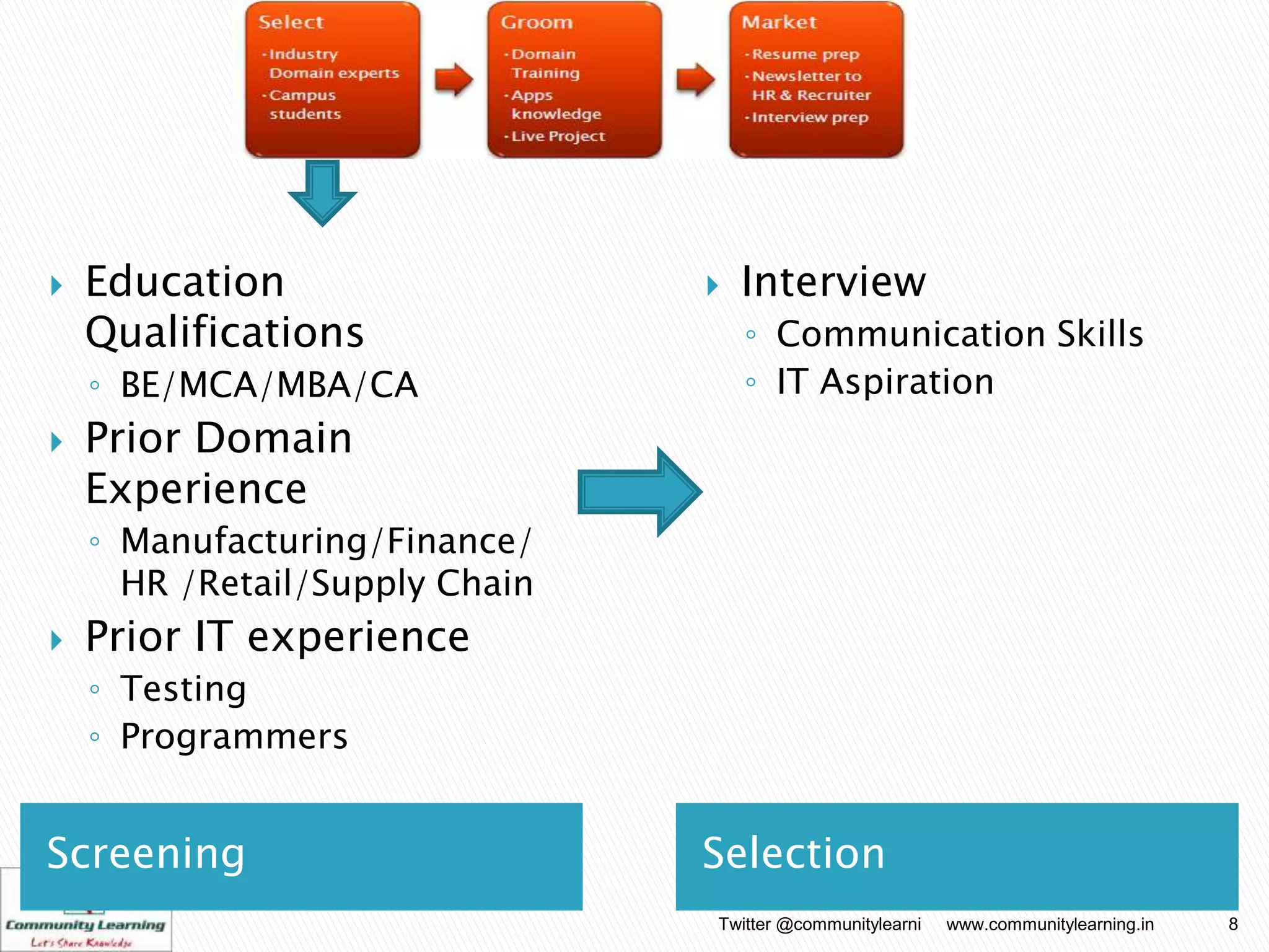    Education                      Interview
    Qualifications                  ◦ Communication Skills
    ◦ BE/MCA/MBA/CA                 ◦ IT Aspiration
   Prior Domain
    Experience
    ◦ Manufacturing/Finance/
      HR /Retail/Supply Chain
   Prior IT experience
    ◦ Testing
    ◦ Programmers


Screening                       Selection
                                Twitter @communitylearni   www.communitylearning.in   8
 