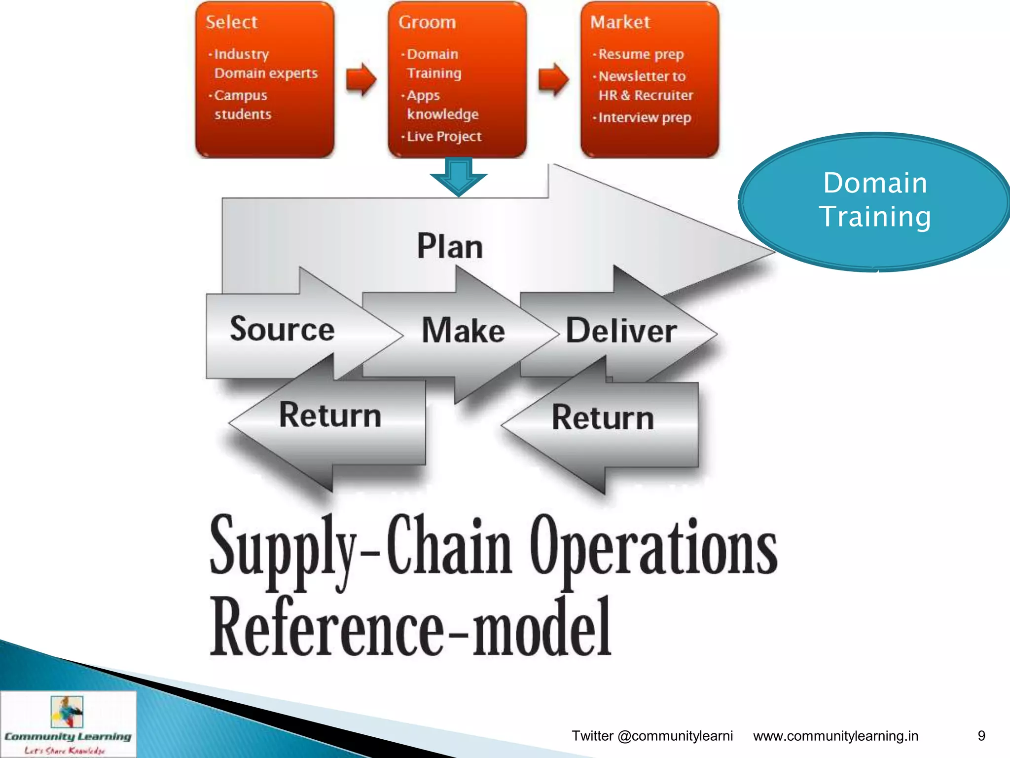 Domain
                                    Training




Twitter @communitylearni   www.communitylearning.in   9
 