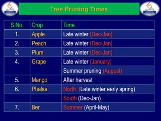 S.No. Crop Time
1. Apple Late winter (Dec-Jan)
2. Peach Late winter (Dec-Jan)
3. Plum Late winter (Dec-Jan)
4. Grape Late winter (January)
Summer pruning (August)
5. Mango After harvest
6. Phalsa North (Late winter early spring)
South (Dec-Jan)
7. Ber Summer (April-May)
 