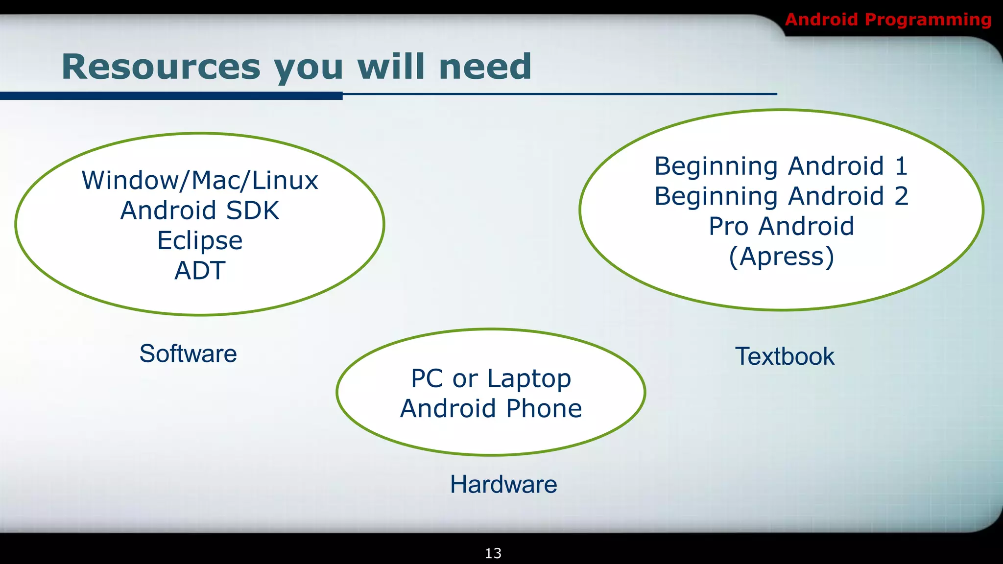 Android Programming


Resources you will need

                                   Beginning Android 1
Window/Mac/Linux
                                   Beginning Android 2
  Android SDK
                                       Pro Android
     Eclipse
                                        (Apress)
      ADT


   Software                              Textbook
                    PC or Laptop
                   Android Phone


                      Hardware

                         13
 