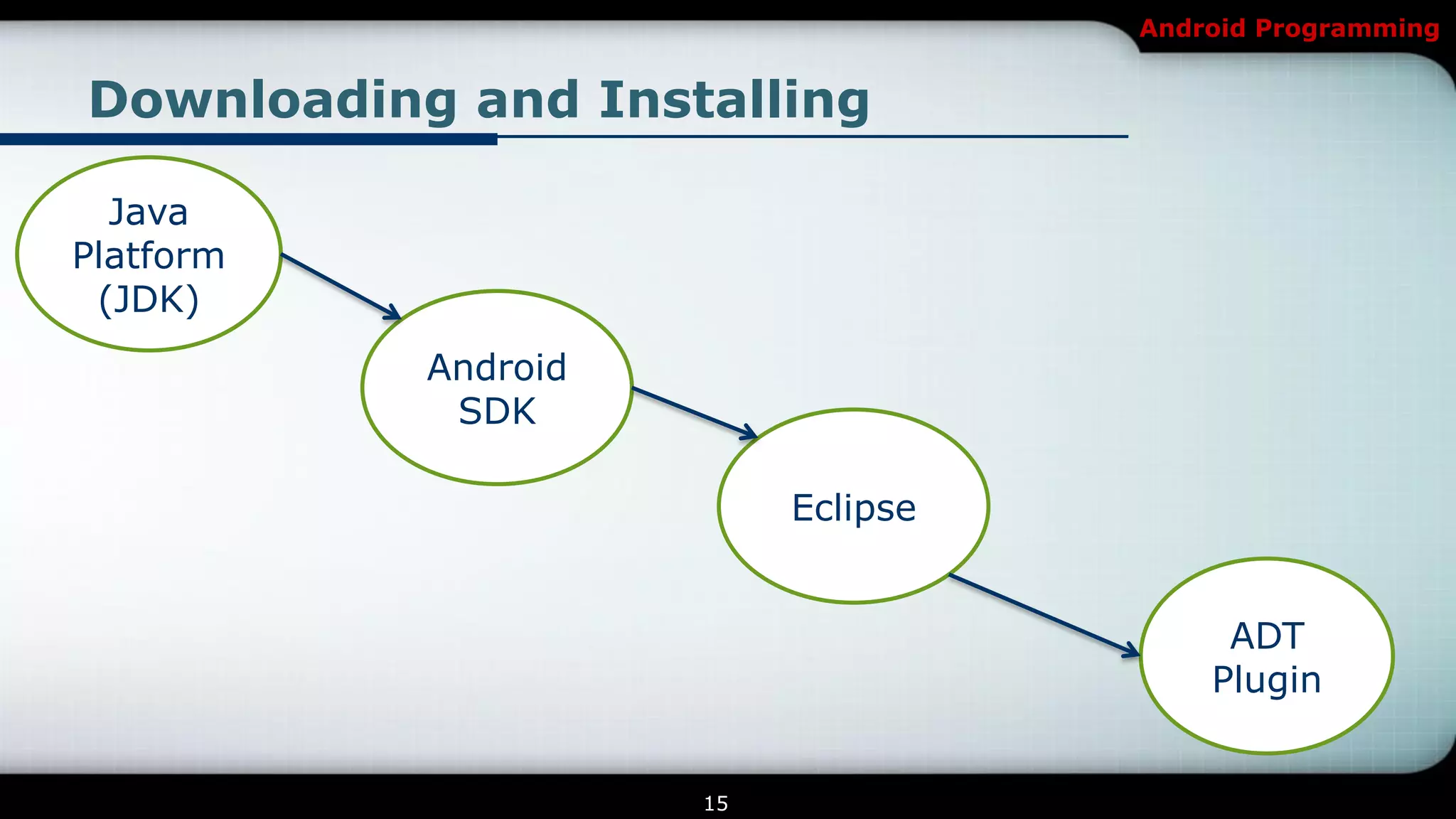 Android Programming


Downloading and Installing

  Java
Platform
 (JDK)
           Android
            SDK

                          Eclipse


                                         ADT
                                        Plugin


                     15
 