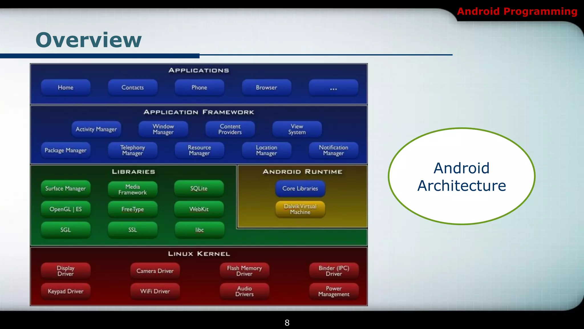 Android Programming


Overview




                 Android
               Architecture




           8
 