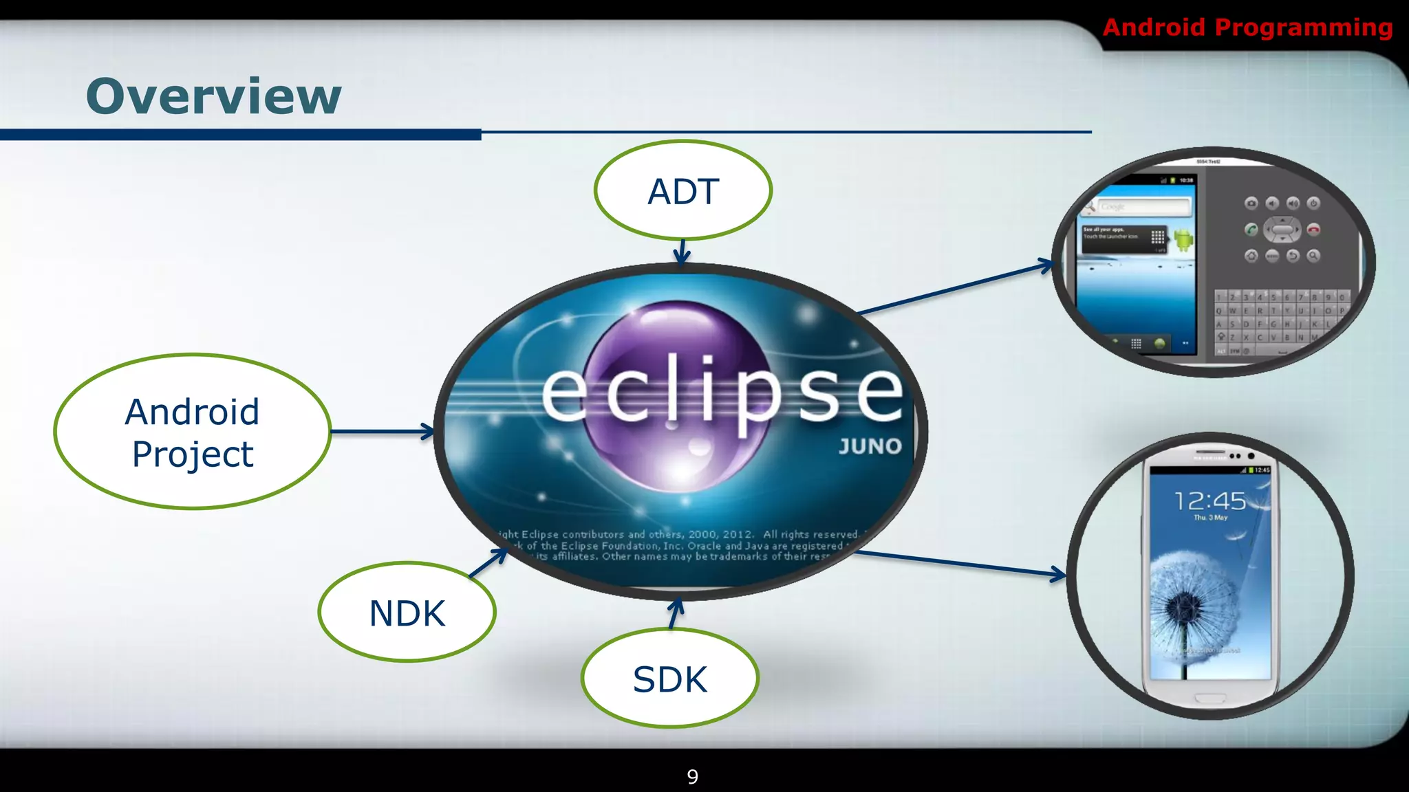Android Programming


Overview
                 ADT




 Android
 Project



           NDK
                 SDK

                   9
 