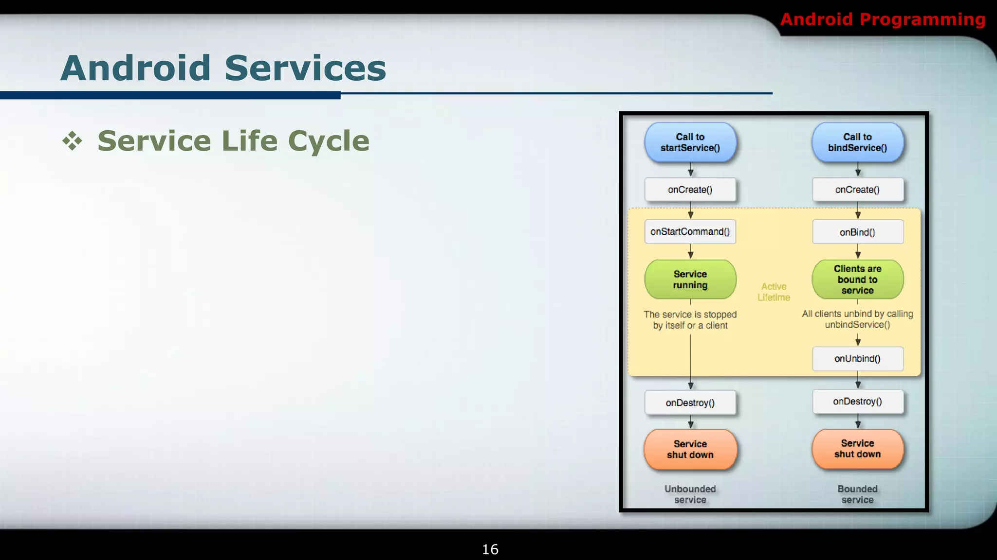 Android Programming


Android Services

 Service Life Cycle




                       16
 