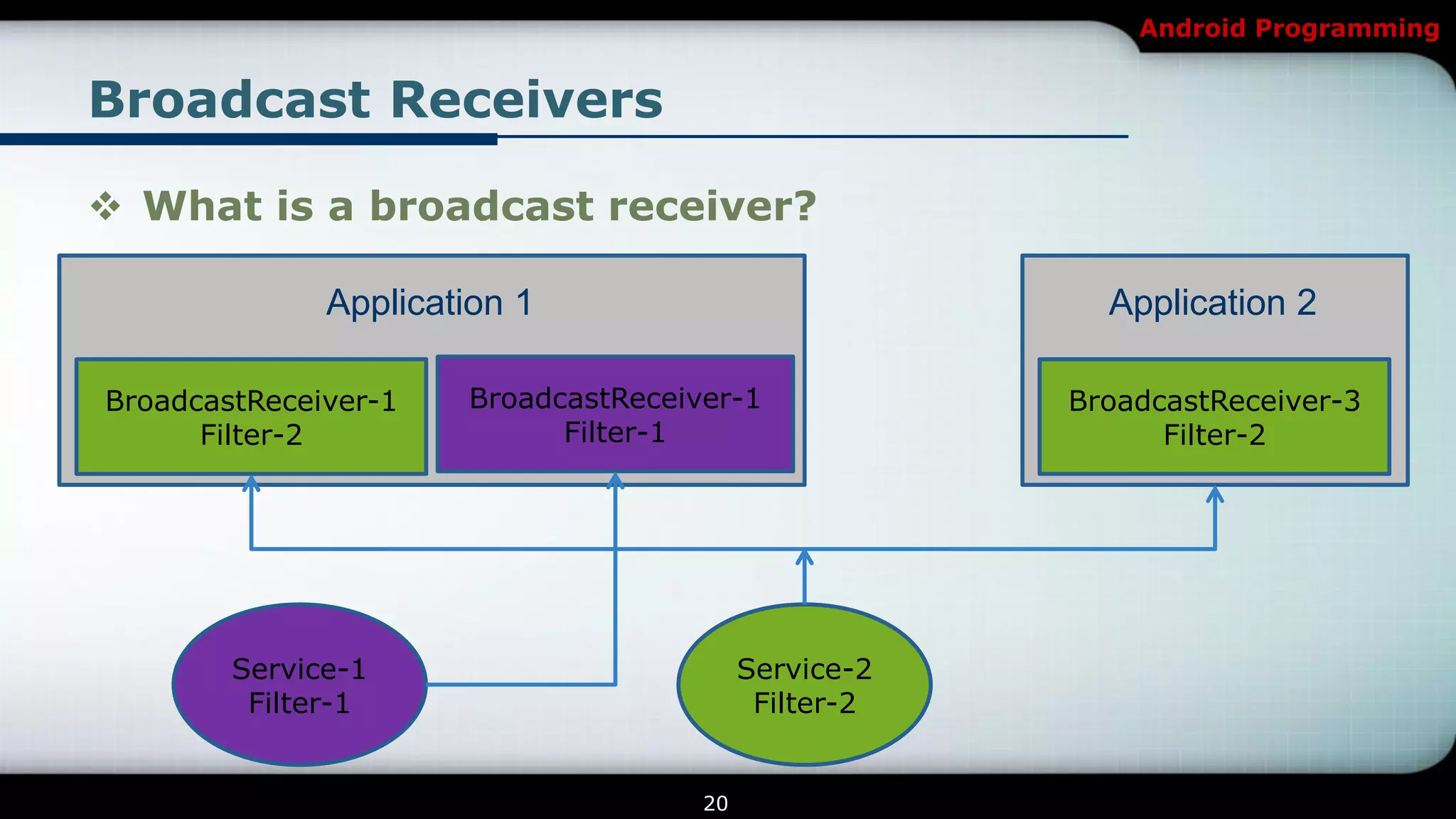 Android Programming


Broadcast Receivers

 What is a broadcast receiver?

              Application 1                             Application 2

BroadcastReceiver-1   BroadcastReceiver-1             BroadcastReceiver-3
      Filter-2              Filter-1                        Filter-2




        Service-1                         Service-2
         Filter-1                          Filter-2


                                     20
 