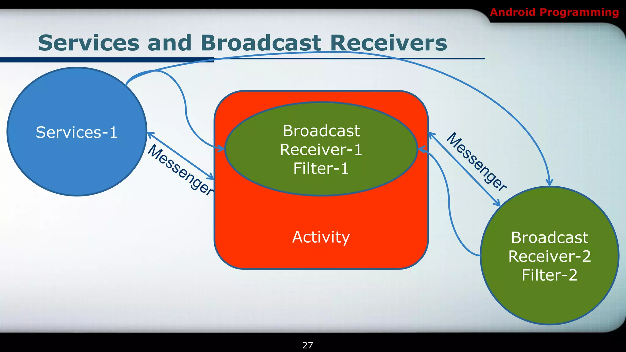 Android Programming


Services and Broadcast Receivers



Services-1        Broadcast
                  Receiver-1
                   Filter-1



                   Activity          Broadcast
                                     Receiver-2
                                      Filter-2



                    27
 