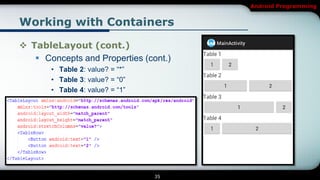 Android Programming


Working with Containers

 TableLayout (cont.)
    Concepts and Properties (cont.)
       • Table 2: value? = “*”
       • Table 3: value? = “0”
       • Table 4: value? = “1”




                                 35
 