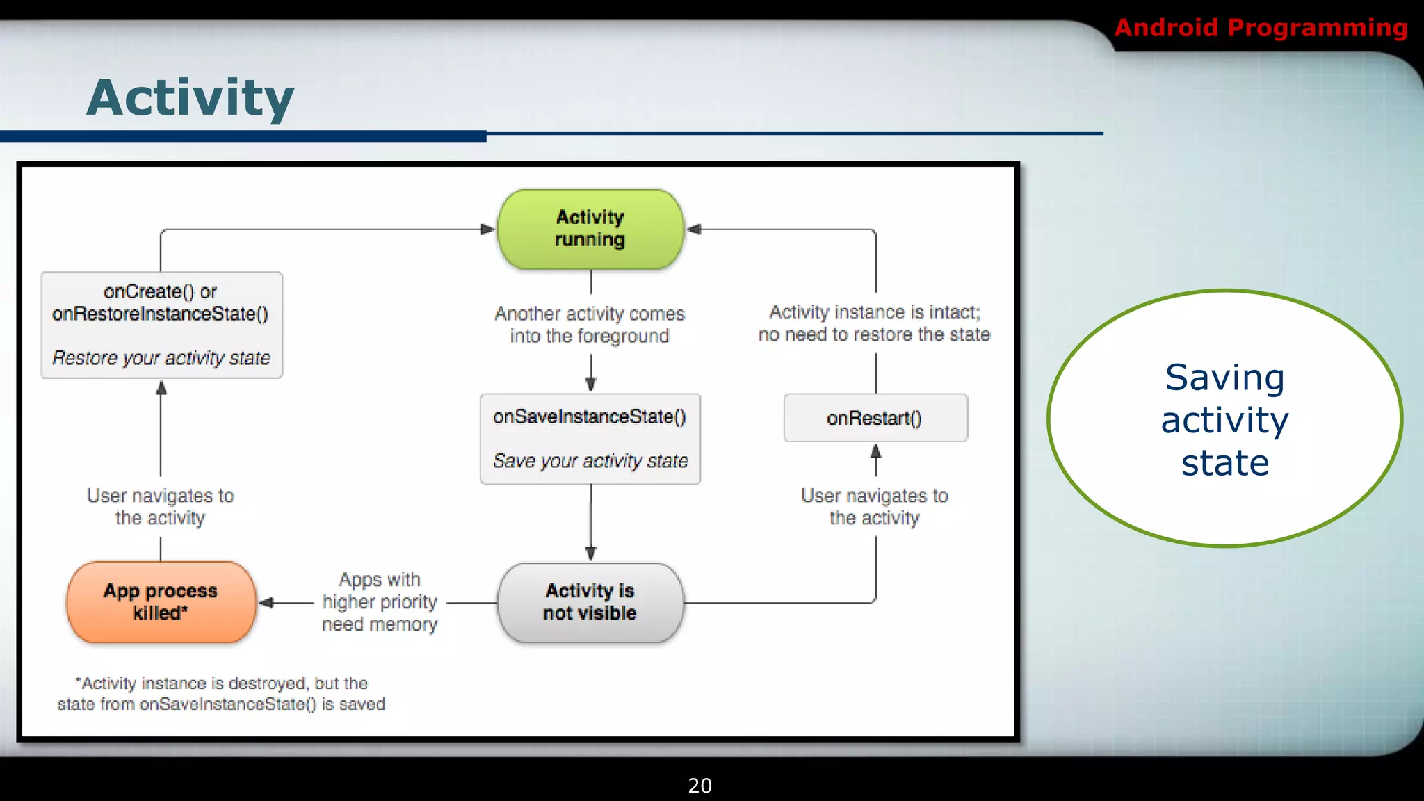 Android Programming


Activity




                  Saving
                  activity
                   state




           20
 
