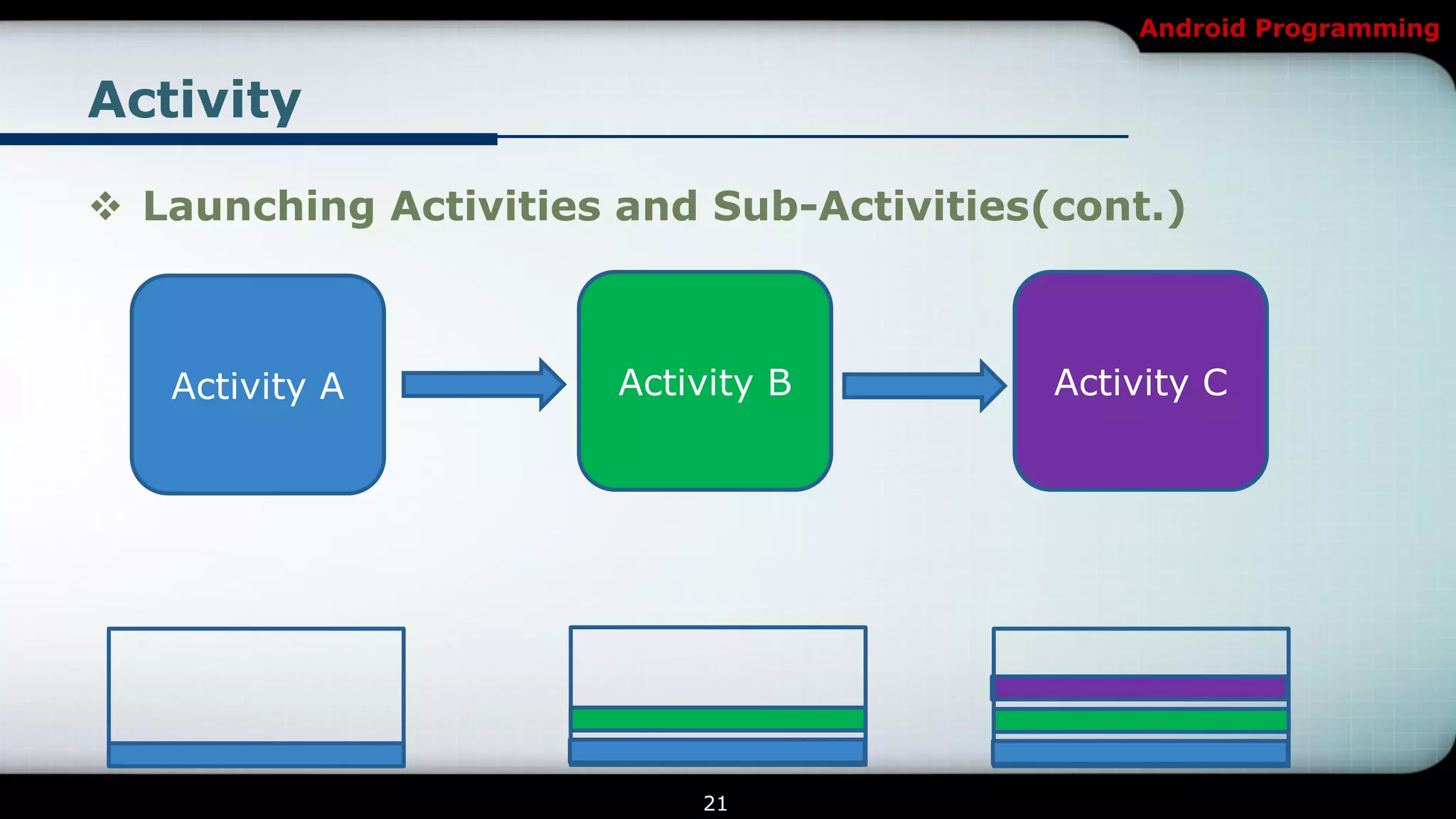 Android Programming


Activity

 Launching Activities and Sub-Activities(cont.)



   Activity A          Activity B         Activity C




                           21
 