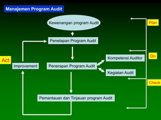 Manajemen Program Audit


                        Kewenangan program Audit                           Plan



                         Penetapan Program Audit


                                                                           Do
                                                      Kompetensi Auditor
Act
      Improvement       Penerapan Program Audit
                                                      Kegiatan Audit

                                                                           Check


                    Pemantauan dan Tinjauan program Audit
 